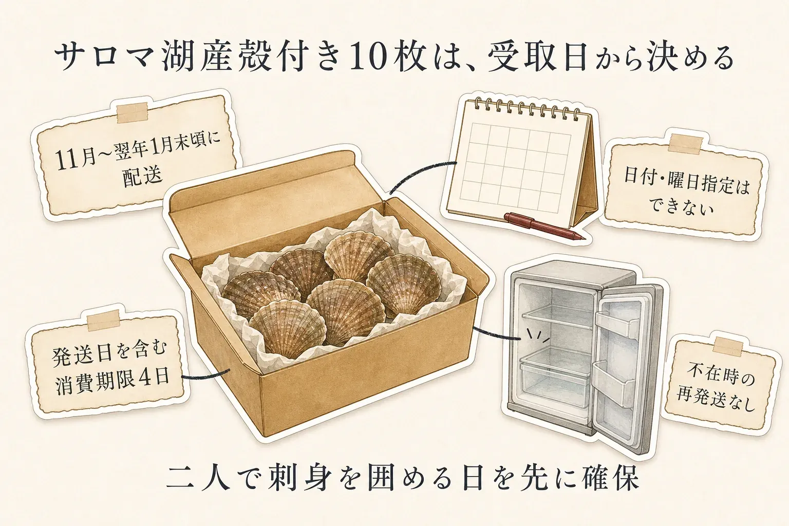 冷蔵の殻付きサロマ湖産ホタテを受け取る計画を示す図。発送日を含めた消費期限4日、日付・曜日指定不可と再発送不可の案内を確認し、夫婦で受け取ってすぐ刺身で食べられる日を先に決める。