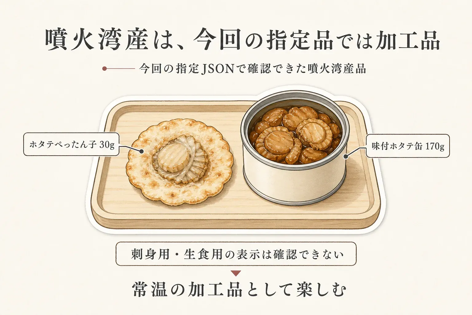 今回の指定JSONで確認できた噴火湾産品は、ホタテぺったん子30gと味付ホタテ缶170gの常温加工品で、刺身用・生食用の表示は確認できないため、加工品として楽しむことを示す図