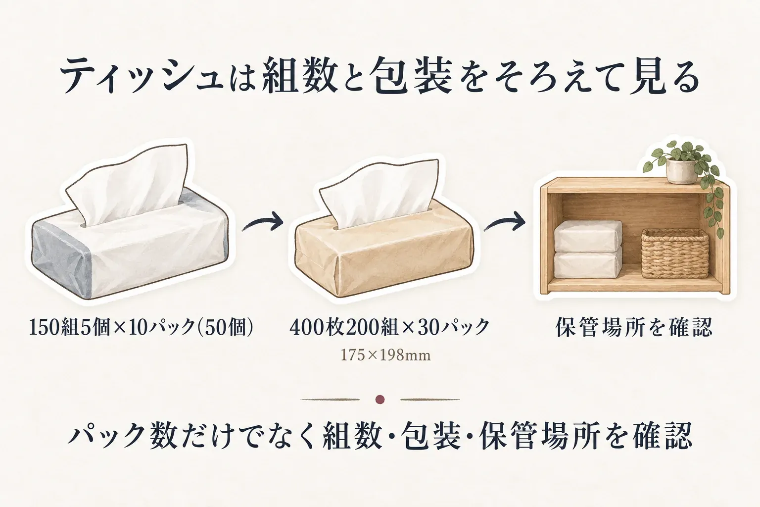 ティッシュペーパーの組数・包装・保管場所の比較。150組5個×10パックの50個と、400枚200組×30パック・175×198mmのソフトパックを示し、パック数だけでなく組数・包装・保管場所を確認する図