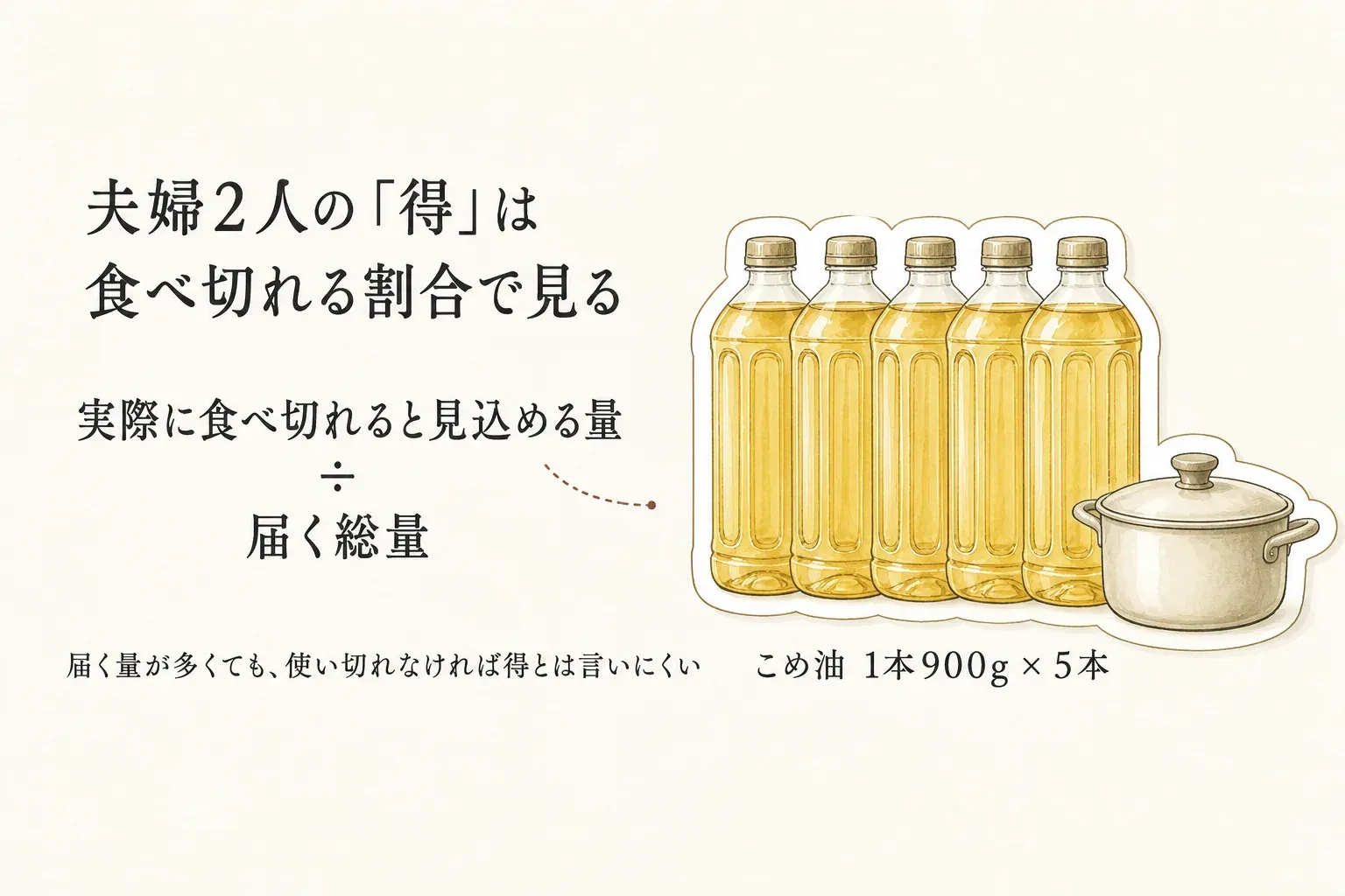 夫婦2人の返礼品の得は、実際に食べ切れると見込める量を届く総量で割った食べ切れる割合で見る。こめ油1本900gを5本届けても、使い切れなければ得とは言いにくいことを示す図