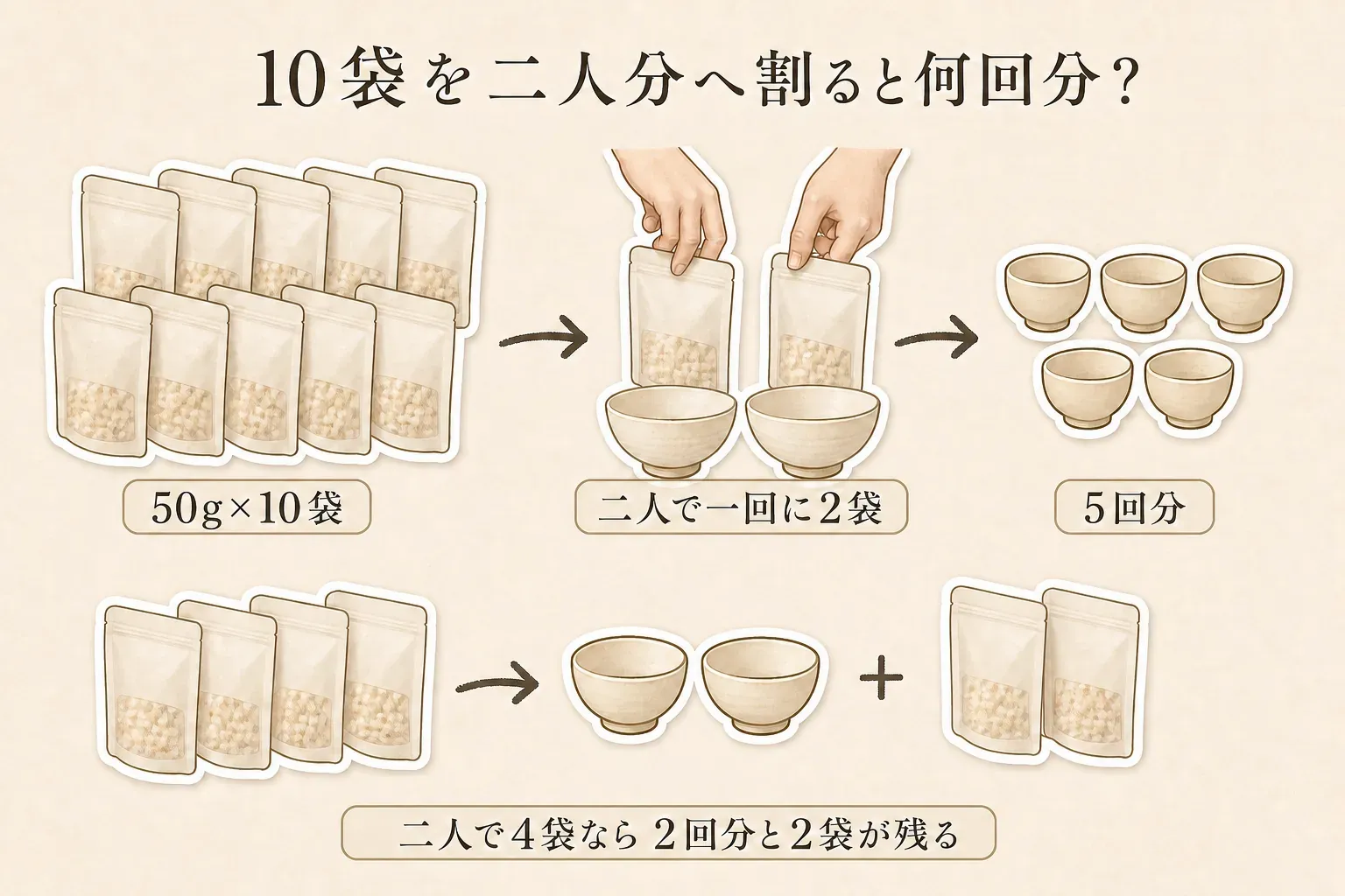 小分け返礼品は一袋・一個あたりの量、袋数・個数、全体の量の3つを分けて確認し、50g×10袋のように開封単位と食べる回数を把握することを示す図