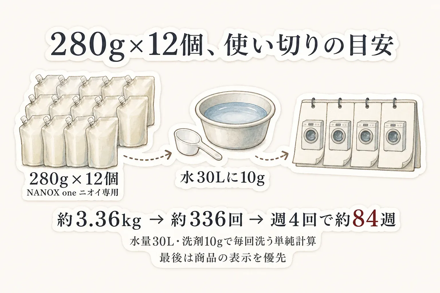 NANOX one ニオイ専用を水30Lあたり10gで使う場合の使用回数と、週4回洗濯した場合の使い切り期間の目安。280g×12個は約336回・約84週、280g×24個は約672回・約168週、特大765g×12個は約918回・約229週、超特大1,080g×6個は約648回・約162週。実際の使用量は洗濯物の量、水量、汚れ具合で変わるため商品の表示を優先する。出典：ライオン公式「NANOX one ニオイ専用」