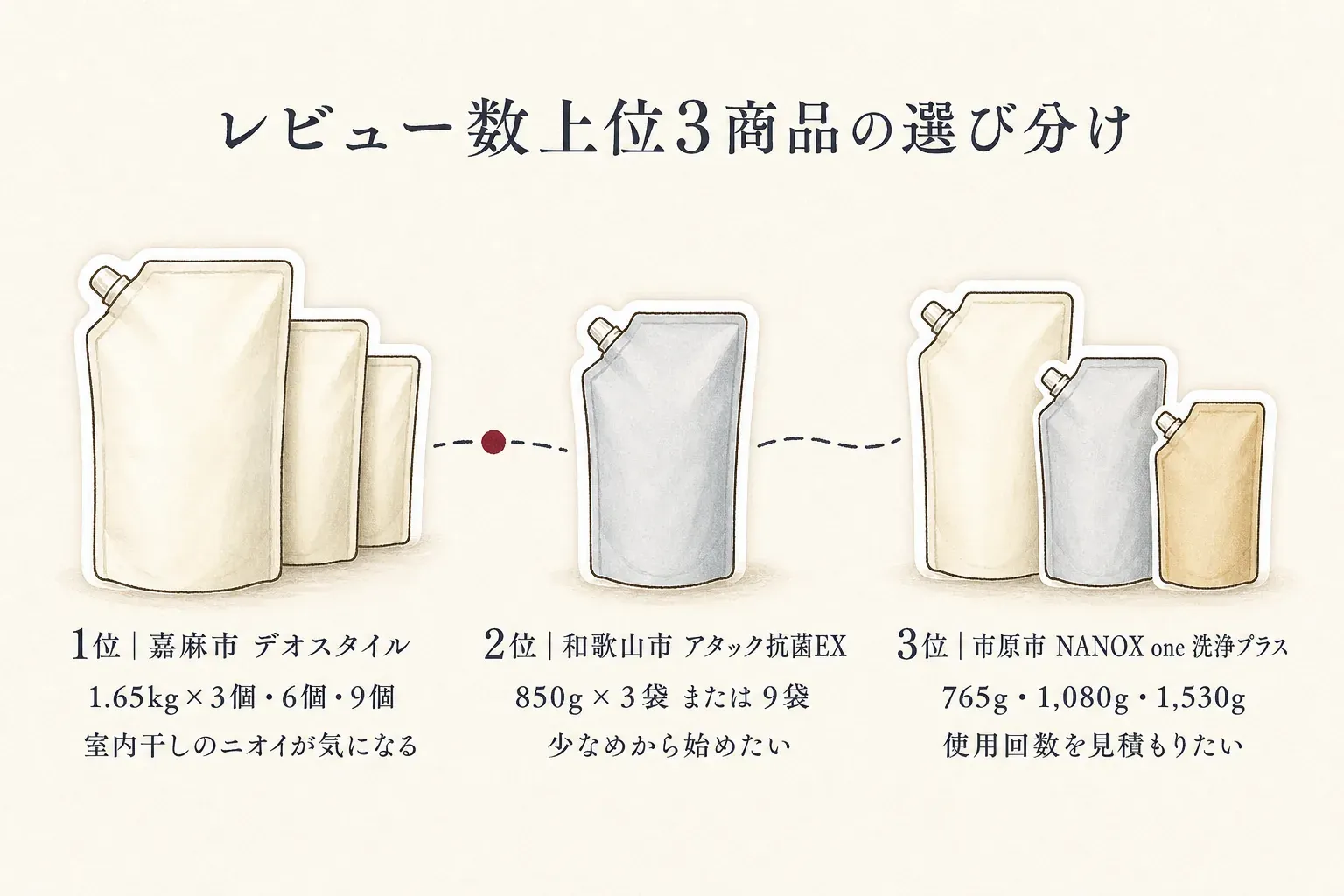 レビュー数上位3商品の選び分けとして、1位の嘉麻市デオスタイルは1.65kgを3個・6個・9個から選べて室内干しのニオイが気になる人向け、2位の和歌山市アタック抗菌EXは850gを3袋または9袋から選べて少なめから始めたい人向け、3位の市原市NANOX one 洗浄プラスは765g・1,080g・1,530gから選べて使用回数を見積もりたい人向けと示す図