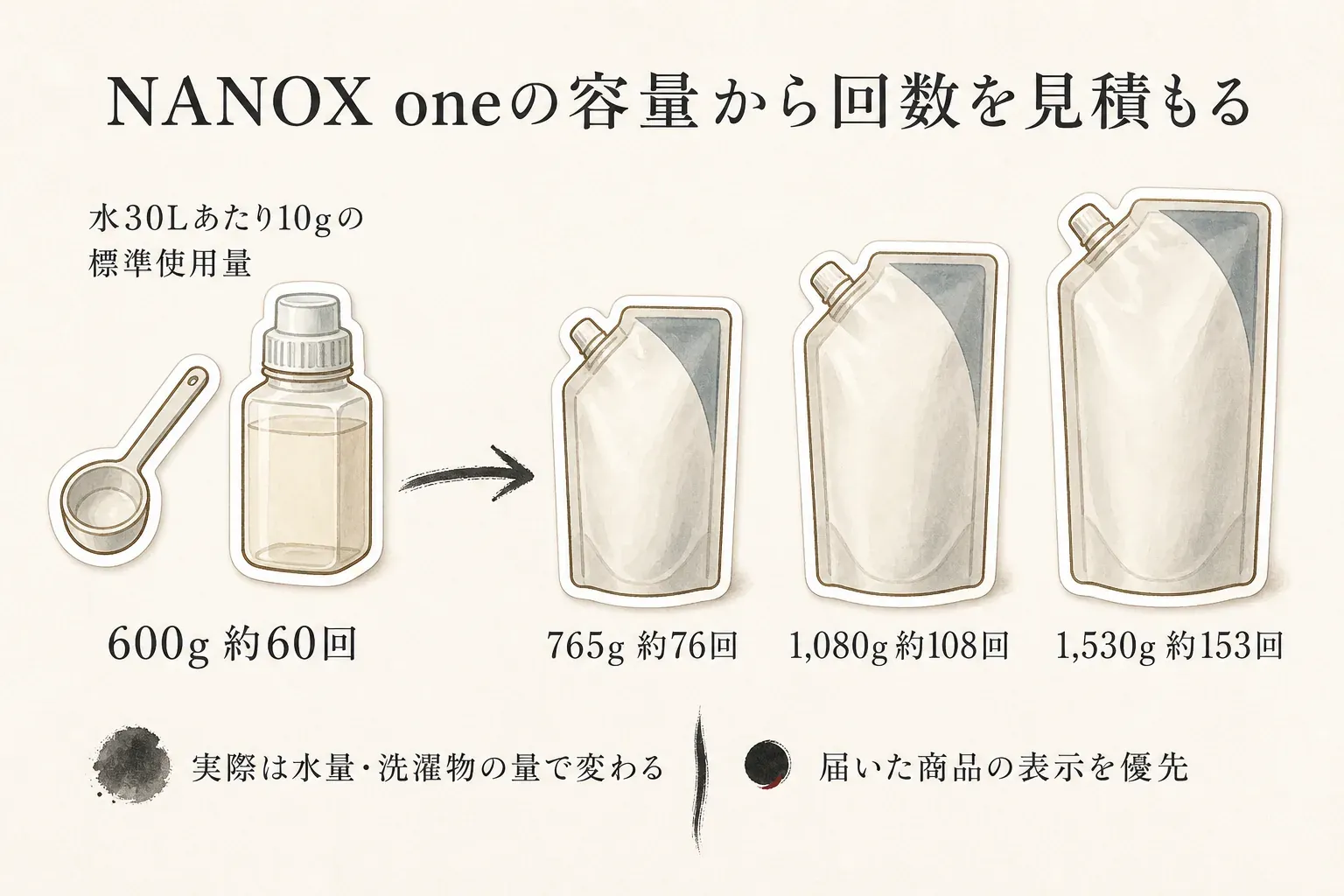 NANOX oneを水30Lあたり10gの標準使用量で使う場合の回数目安として、600gは約60回、765gは約76回、1,080gは約108回、1,530gは約153回と示し、実際は水量と洗濯物の量で変わるため届いた商品の表示を優先する図。出典：ライオン公式NANOX one製品案内