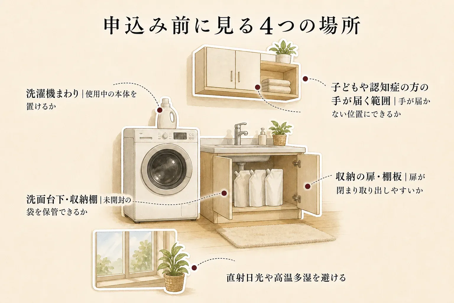 洗濯洗剤を申し込む前に見る4つの場所として、使用中の本体を置ける洗濯機まわり、未開封袋を保管できる洗面台下・収納棚、扉が閉まり取り出しやすいかを確認する収納の扉・棚板、子どもや認知症の方の手が届かない範囲を示し、直射日光や高温多湿を避ける図