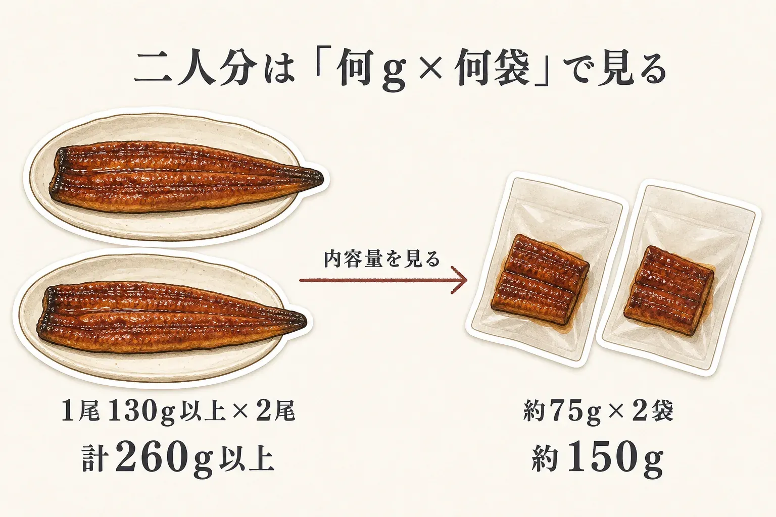 二人分のうなぎ蒲焼は『何g×何袋』で内容量を確認する図。長焼きは1尾130g以上×2尾で計260g以上、カット蒲焼は約75g×2袋で約150gの例を示す